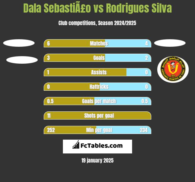 Dala SebastiÃ£o vs Rodrigues Silva h2h player stats