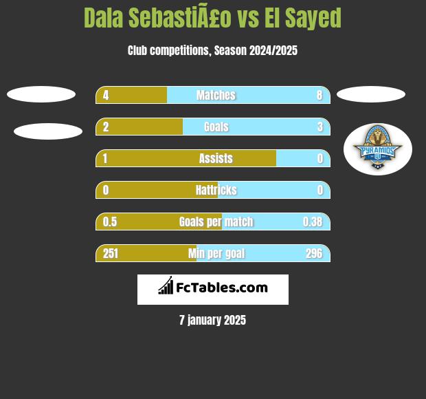 Dala SebastiÃ£o vs El Sayed h2h player stats