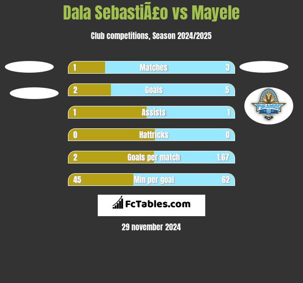 Dala SebastiÃ£o vs Mayele h2h player stats