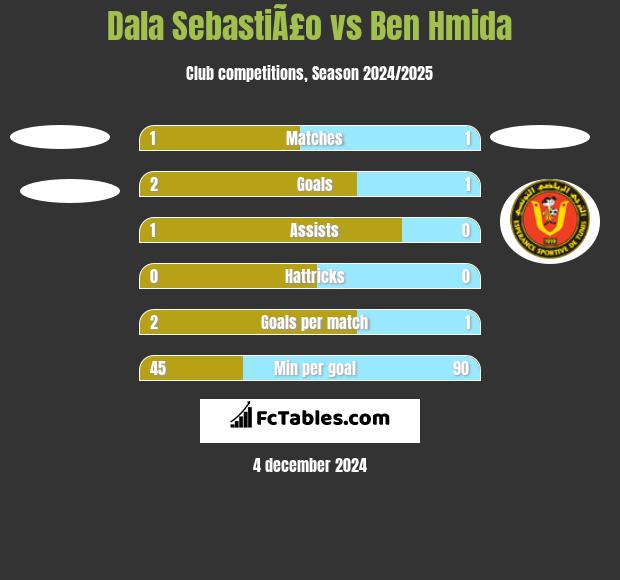 Dala SebastiÃ£o vs Ben Hmida h2h player stats