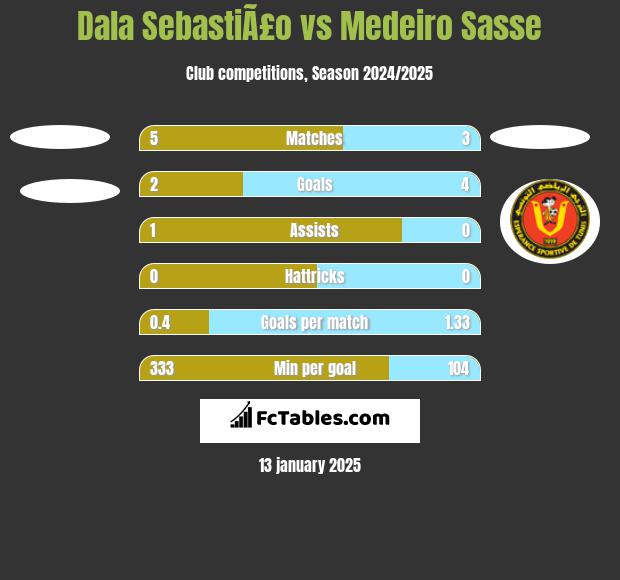 Dala SebastiÃ£o vs Medeiro Sasse h2h player stats