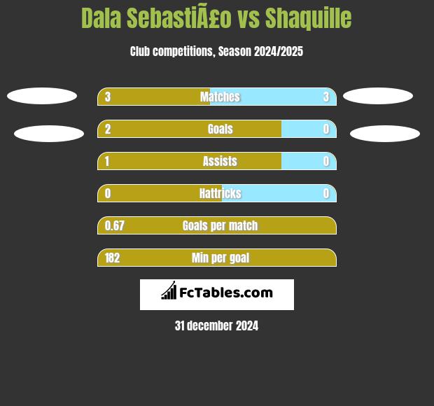 Dala SebastiÃ£o vs Shaquille h2h player stats