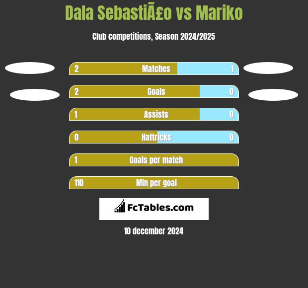 Dala SebastiÃ£o vs Mariko h2h player stats