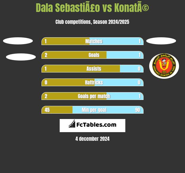 Dala SebastiÃ£o vs KonatÃ© h2h player stats