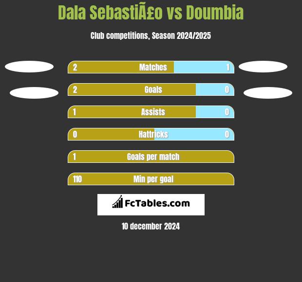 Dala SebastiÃ£o vs Doumbia h2h player stats