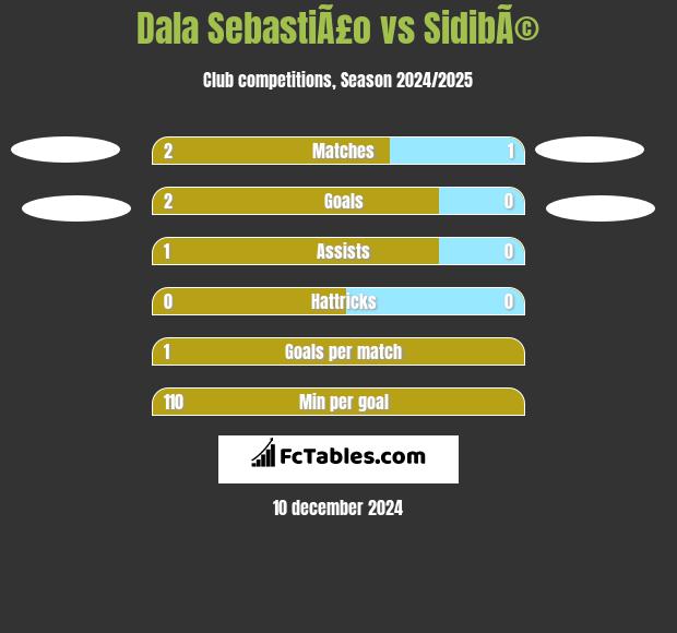 Dala SebastiÃ£o vs SidibÃ© h2h player stats