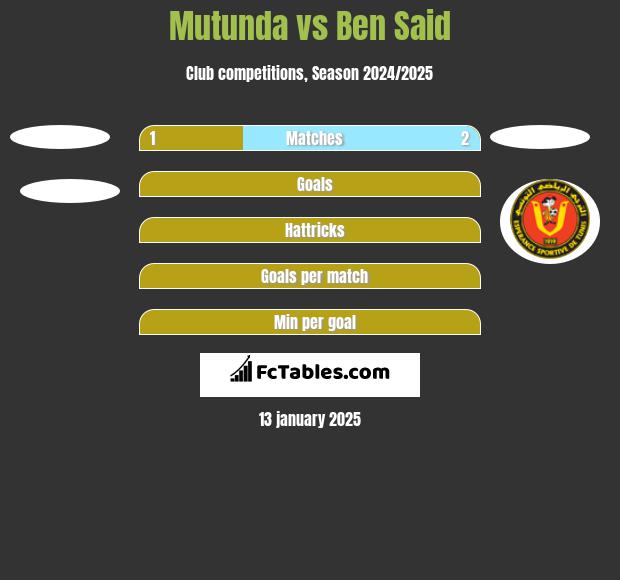 Mutunda vs Ben Said h2h player stats