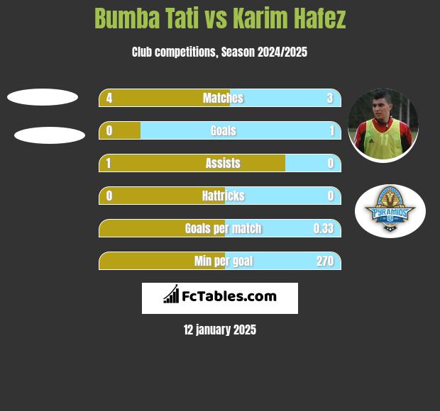 Bumba Tati vs Karim Hafez h2h player stats