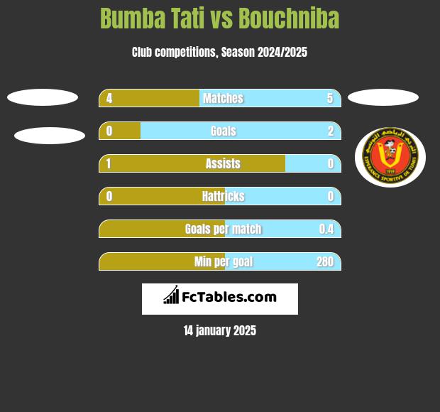 Bumba Tati vs Bouchniba h2h player stats