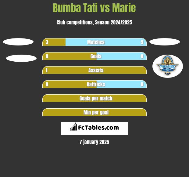 Bumba Tati vs Marie h2h player stats