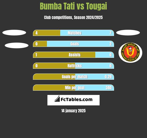 Bumba Tati vs Tougai h2h player stats