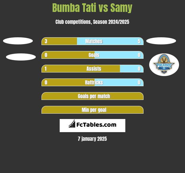 Bumba Tati vs Samy h2h player stats