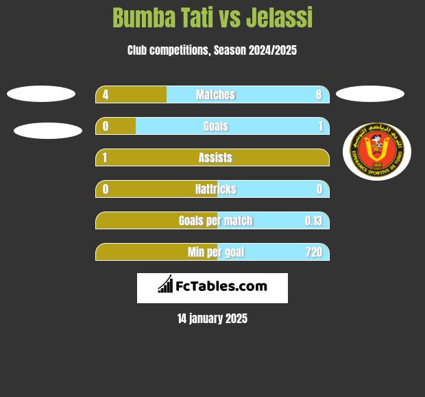 Bumba Tati vs Jelassi h2h player stats