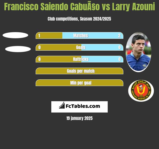 Francisco Saiendo CabuÃ§o vs Larry Azouni h2h player stats