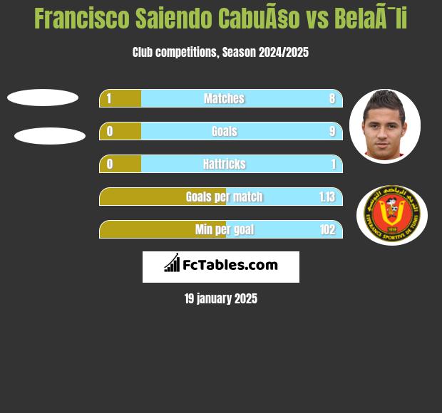 Francisco Saiendo CabuÃ§o vs BelaÃ¯li h2h player stats