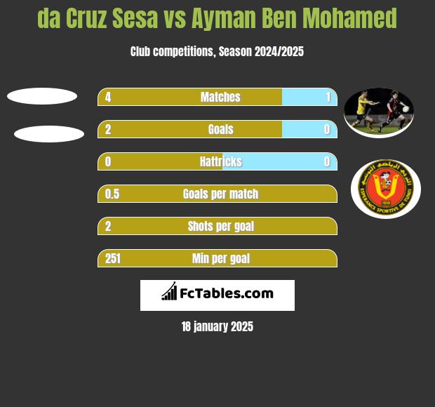 da Cruz Sesa vs Ayman Ben Mohamed h2h player stats