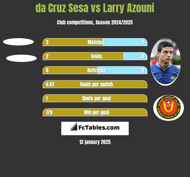 da Cruz Sesa vs Larry Azouni h2h player stats