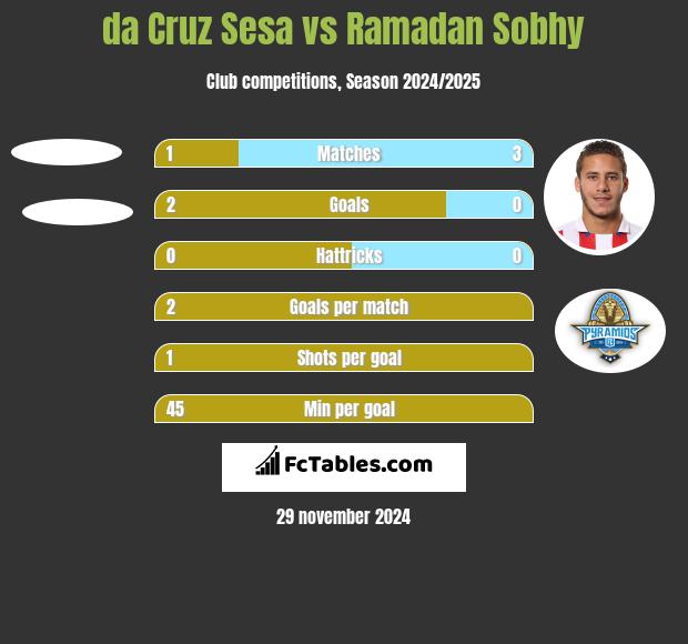 da Cruz Sesa vs Ramadan Sobhy h2h player stats