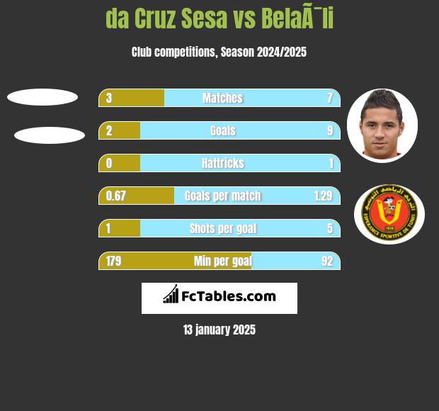 da Cruz Sesa vs BelaÃ¯li h2h player stats