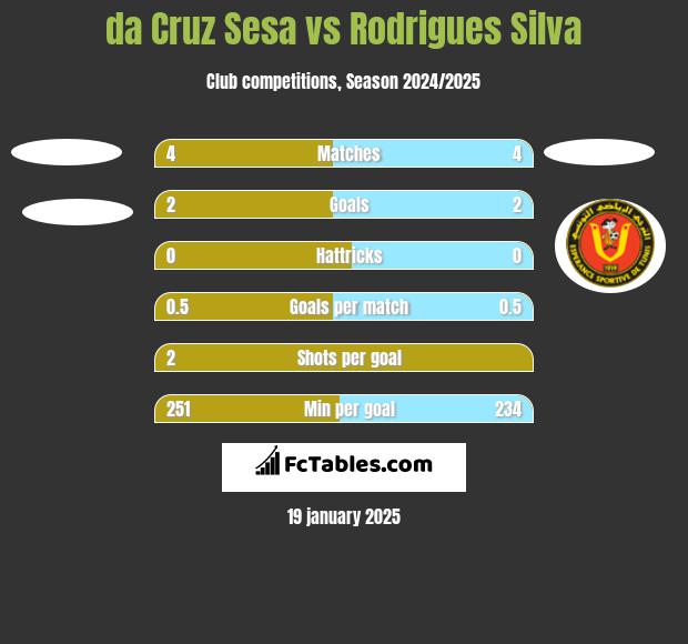 da Cruz Sesa vs Rodrigues Silva h2h player stats