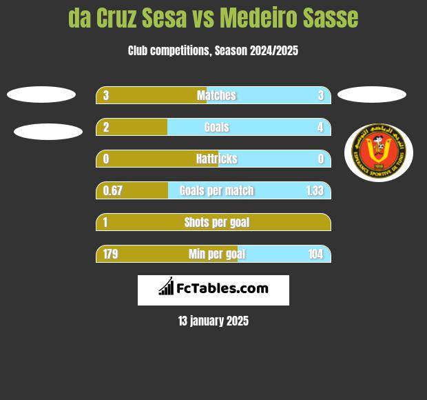 da Cruz Sesa vs Medeiro Sasse h2h player stats