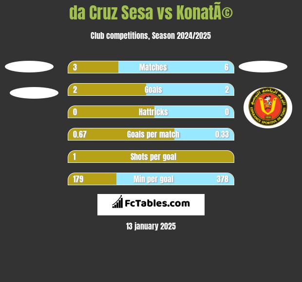 da Cruz Sesa vs KonatÃ© h2h player stats