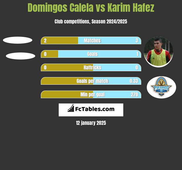 Domingos Calela vs Karim Hafez h2h player stats