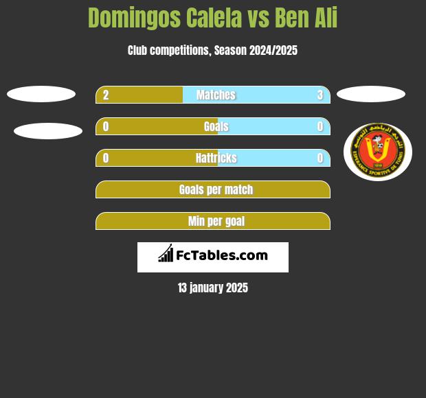 Domingos Calela vs Ben Ali h2h player stats