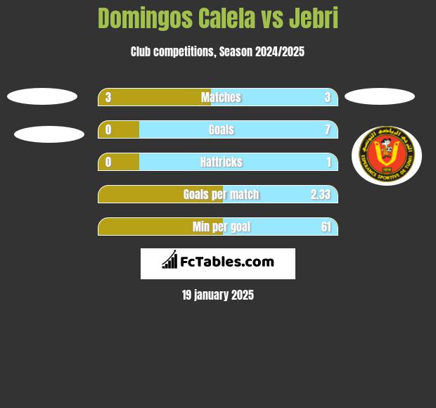 Domingos Calela vs Jebri h2h player stats