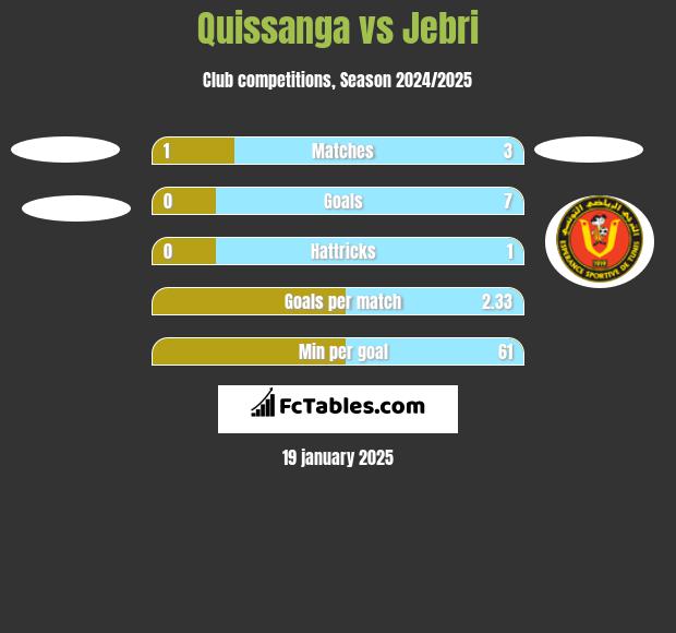 Quissanga vs Jebri h2h player stats