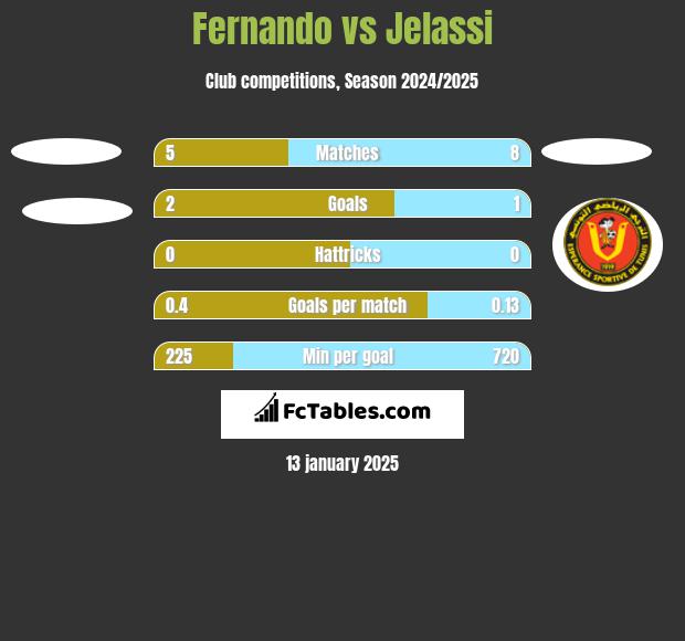 Fernando vs Jelassi h2h player stats