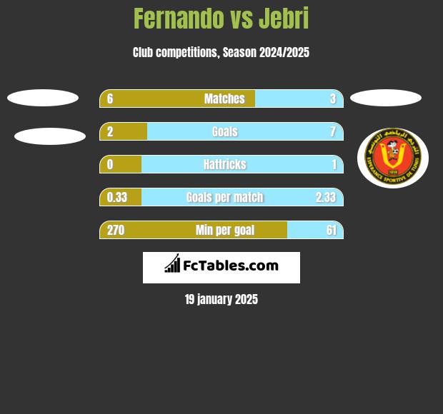 Fernando vs Jebri h2h player stats