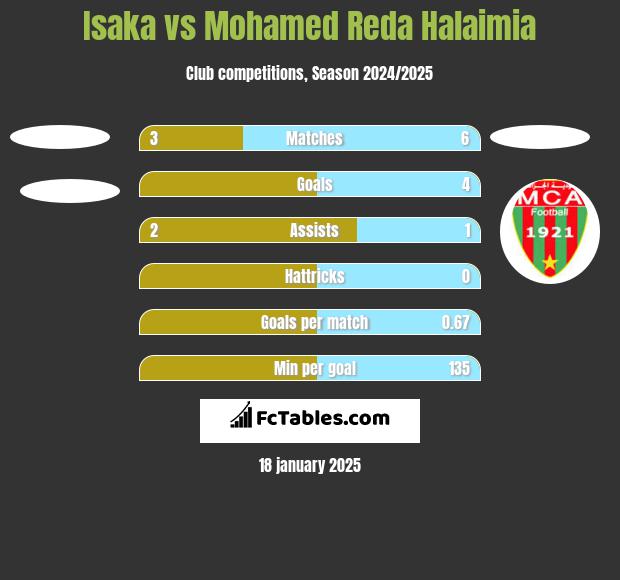 Isaka vs Mohamed Reda Halaimia h2h player stats