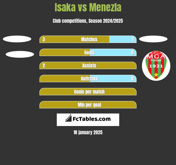 Isaka vs Menezla h2h player stats