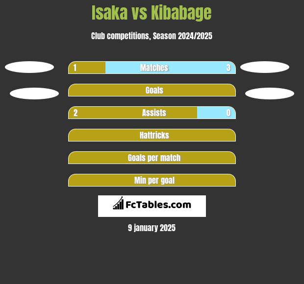 Isaka vs Kibabage h2h player stats