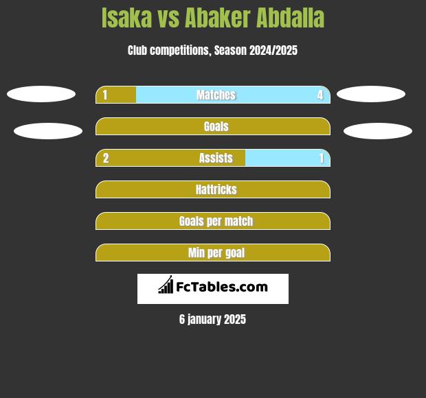 Isaka vs Abaker Abdalla h2h player stats