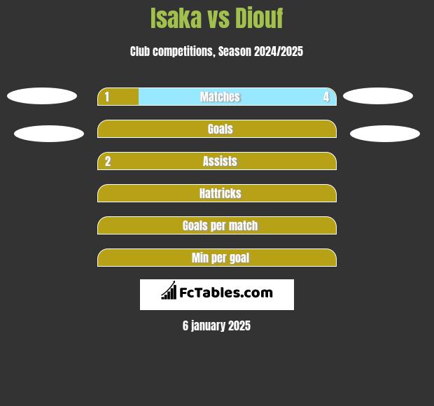 Isaka vs Diouf h2h player stats