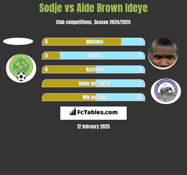 Sodje vs Aide Brown Ideye h2h player stats