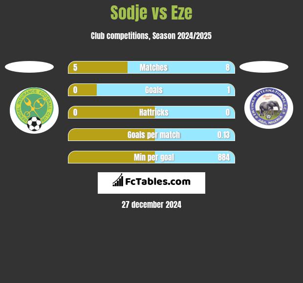 Sodje vs Eze h2h player stats