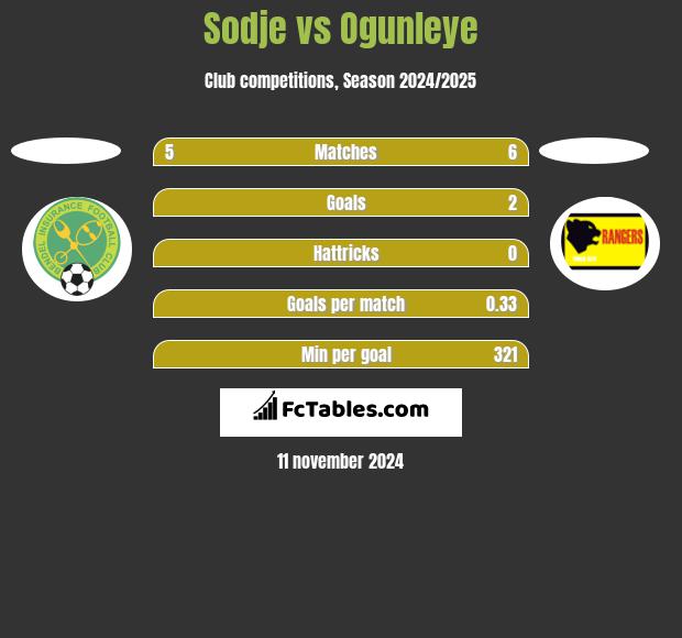 Sodje vs Ogunleye h2h player stats