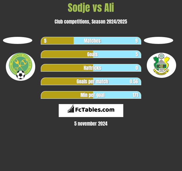 Sodje vs Ali h2h player stats