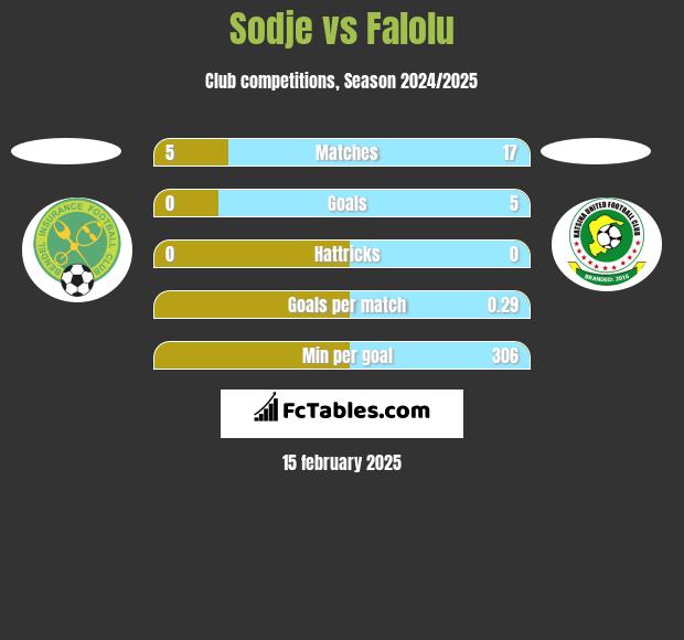 Sodje vs Falolu h2h player stats