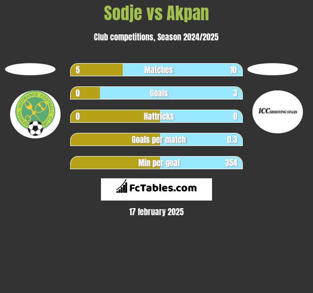 Sodje vs Akpan h2h player stats