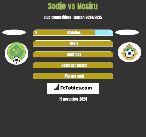 Sodje vs Nosiru h2h player stats