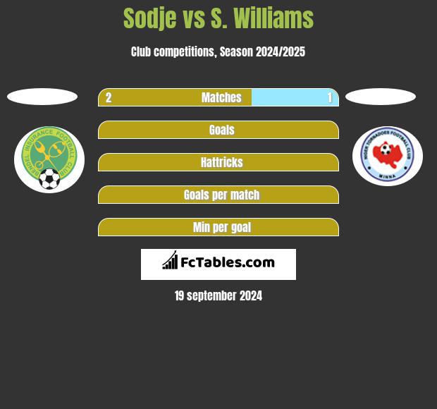 Sodje vs S. Williams h2h player stats