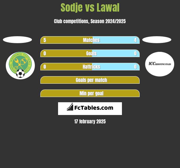 Sodje vs Lawal h2h player stats