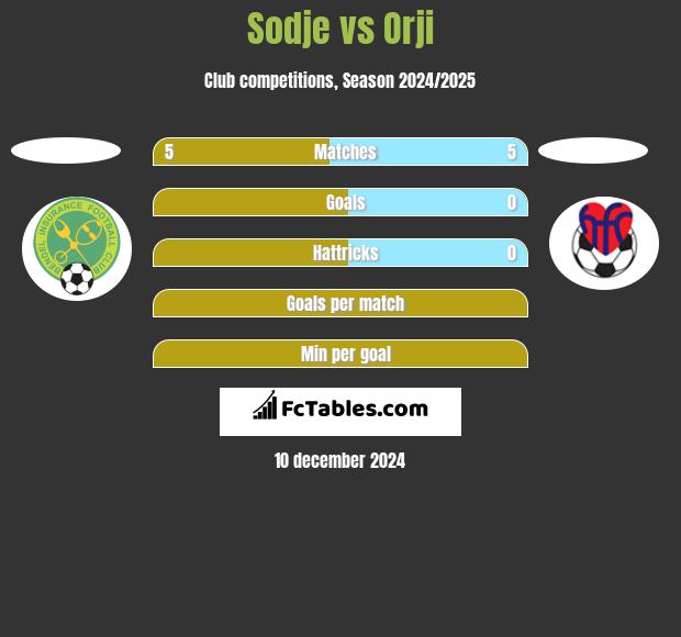 Sodje vs Orji h2h player stats