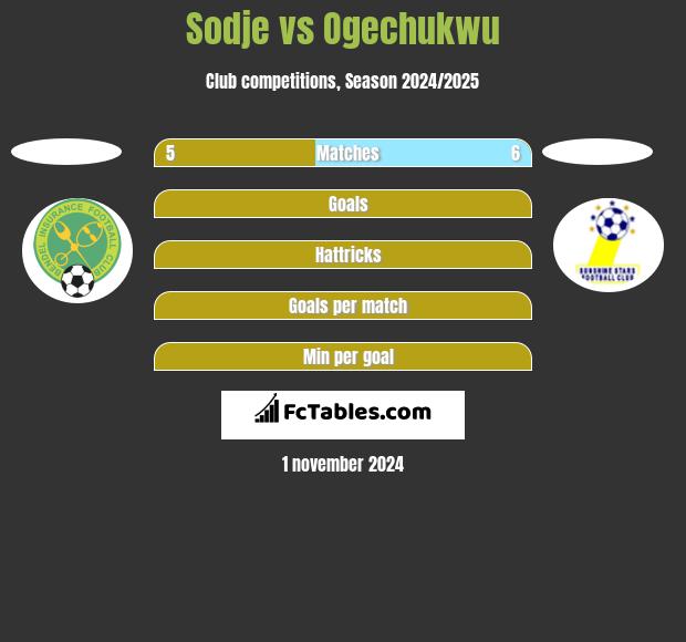 Sodje vs Ogechukwu h2h player stats