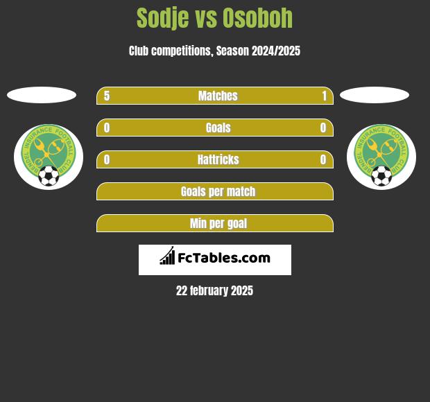 Sodje vs Osoboh h2h player stats