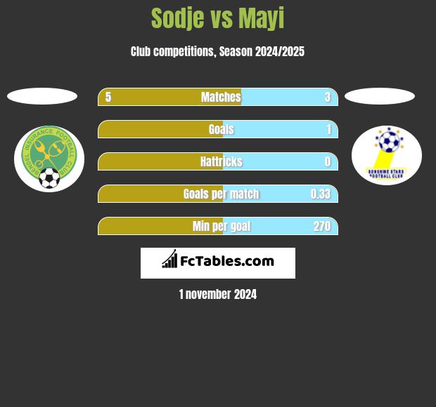 Sodje vs Mayi h2h player stats